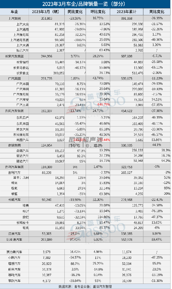 31家车企3月销量一览：比亚迪狂卖20万，理想再超2万