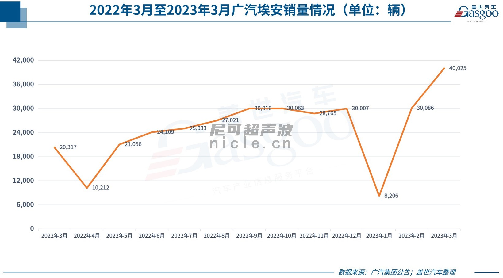 新车，销量，比亚迪，广汽三菱，理想